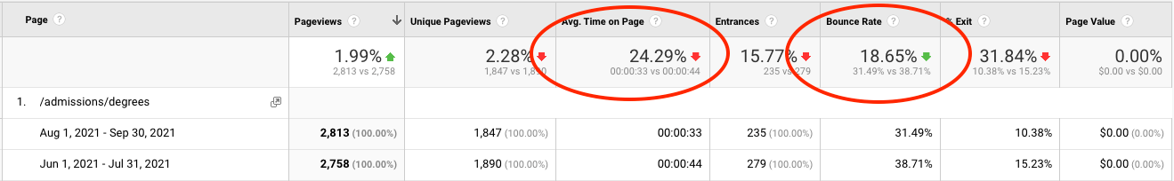 Analytics showing the decrease in time spent on page and lower bounce rate